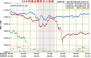 实时金价走势与报价