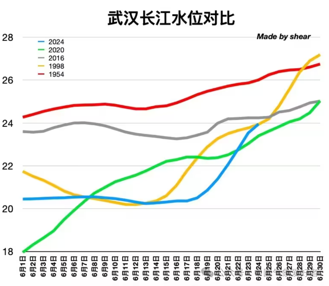 武汉长江水位实时监测数据更新