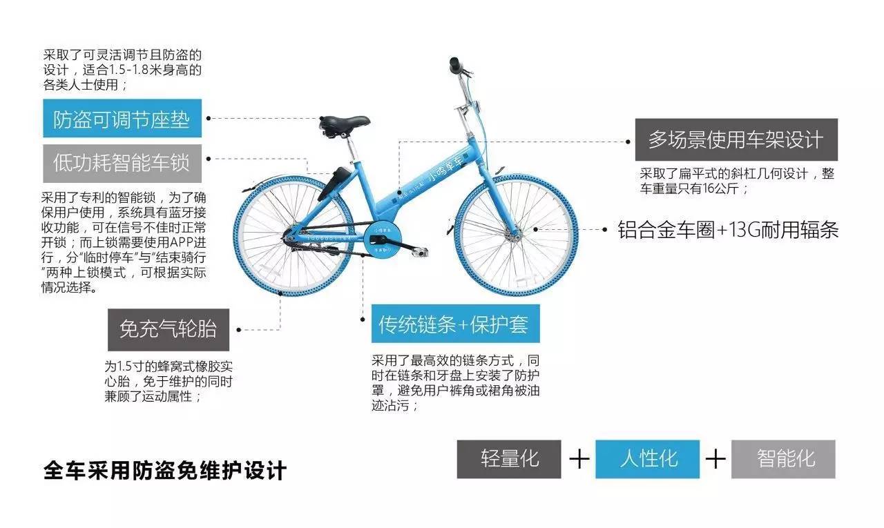 前沿共享单车创新技术解析