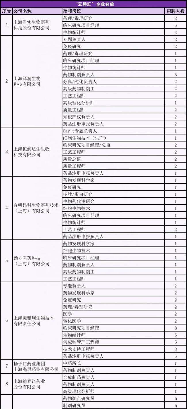 药企最新职位招聘汇总