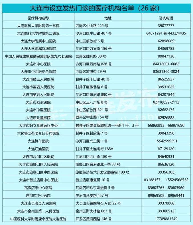 大连迎来健康防线新胜利，新增病例数稳步下降！