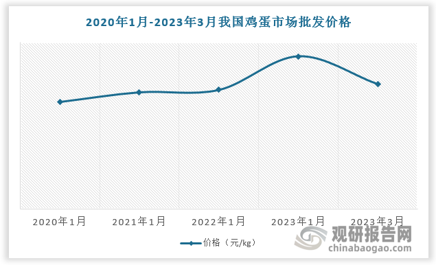 鸡蛋需求最新动态