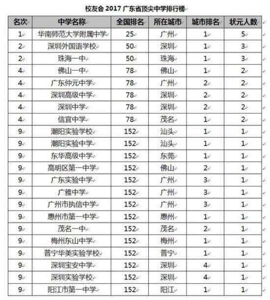 “长沙初中最新排名一览”