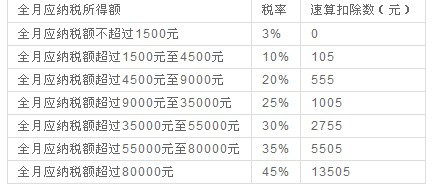 最新个人所得税计算方法揭秘