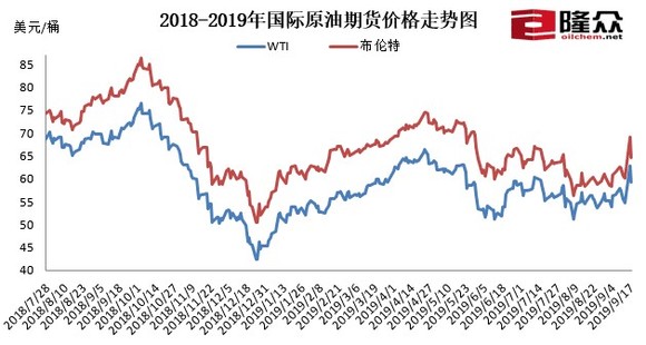 最新原油价格变动趋势