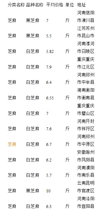 最新白芝麻市场行情一览：价格动态速递